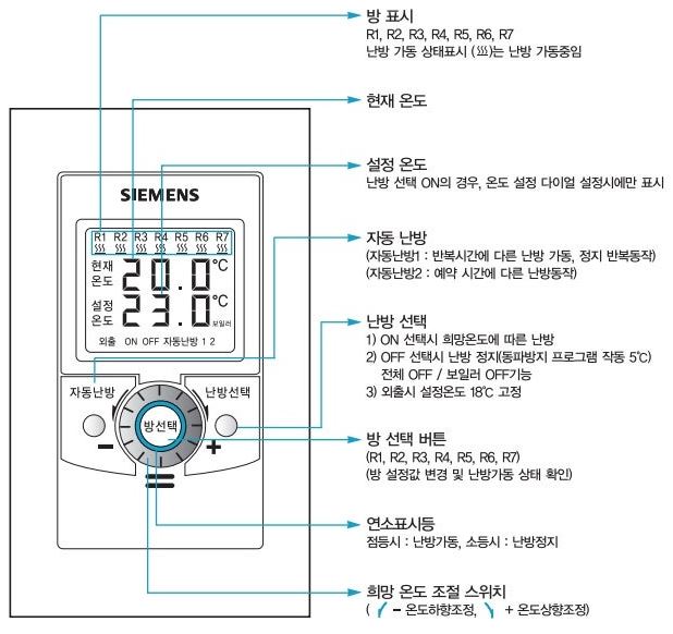 지멘스 보일러 RDE92 RDE91 온도조절기 사용방법