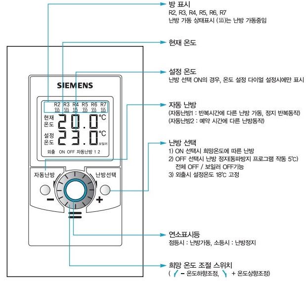 지멘스 보일러 RDE92 RDE91 온도조절기 사용방법
