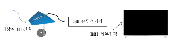 지상파 TV 방송이 안나올때 해결방법 - 하우위키