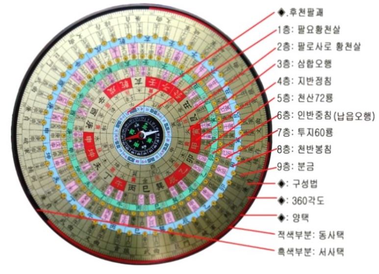 나경 패철 사용법 방위 측정하기